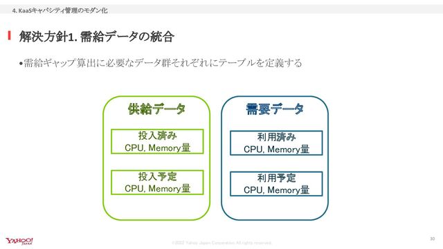 ©2022 Yahoo Japan Corporation All rights reserved.
•需給ギャップ算出に必要なデータ群それぞれにテーブルを定義する
解決方針1. 需給データの統合
4. KaaSキャパシティ管理のモダン化
30
供給データ 需要データ
投入済み 
CPU, Memory量 
投入予定 
CPU, Memory量 
利用済み 
CPU, Memory量 
利用予定 
CPU, Memory量 
