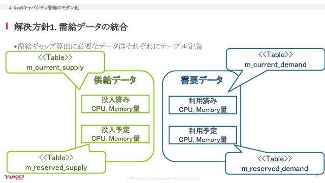 ©2022 Yahoo Japan Corporation All rights reserved.
•需給ギャップ算出に必要なデータ群それぞれにテーブル定義
解決方針1. 需給データの統合
4. KaaSキャパシティ管理のモダン化
31
供給データ 需要データ
投入済み 
CPU, Memory量 
投入予定 
CPU, Memory量 
利用済み 
CPU, Memory量 
利用予定 
CPU, Memory量 
<>
m_current_supply
<>
m_current_demand
<>
m_reserved_demand 
<>
m_reserved_supply
