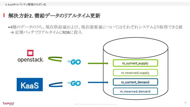 ©2022 Yahoo Japan Corporation All rights reserved.
•4種のデータのうち、現在供給量および、現在需要量についてはそれぞれシステムより取得できる値
→ 定期バッチでリアルタイムにRDBに投入
 
解決方針2. 需給データのリアルタイム更新
4. KaaSキャパシティ管理のモダン化
34
m_current_supply
m_current_demand
m_reserved_supply
m_reserved_demand
KaaS

