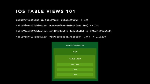 I O S TA B L E V I E W S 1 0 1
numberOfSections(in tableView: UITableView) -> Int
tableView(UITableView, numberOfRowsInSection: Int) -> Int
tableView(UITableView, cellForRowAt: IndexPath) -> UITableViewCell
tableView(UITableView, viewForHeaderInSection: Int) -> UIView?
V I E W C O N T R O L L E R
V I E W
TA B L E V I E W
S E C T I O N
C E L L
C E L L
