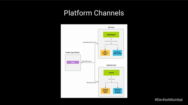 Platform Channels
#DevfestMumbai
