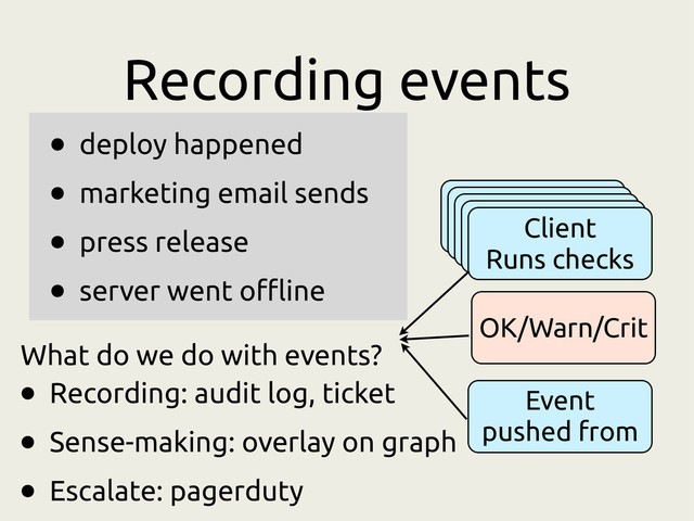 Recording events
• deploy happened
• marketing email sends
• press release
• server went offline
What do we do with events?
Event
pushed from
Client
Runs checks
Client
Runs checks
Client
Runs checks
Client
Runs checks
Client
Runs checks
OK/Warn/Crit
• Recording: audit log, ticket
• Sense-making: overlay on graph
• Escalate: pagerduty
