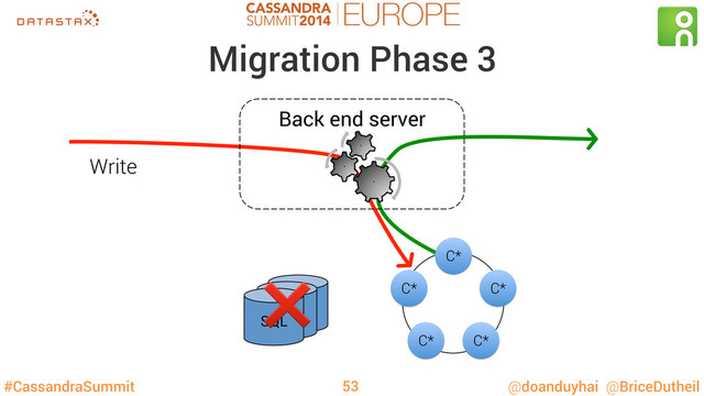 #CassandraSummit @doanduyhai @BriceDutheil
Migration Phase 3
Back end server
·
·
·
SQL
SQL
SQL
C*
C*
C*
C*
C*
Write
❌
53
