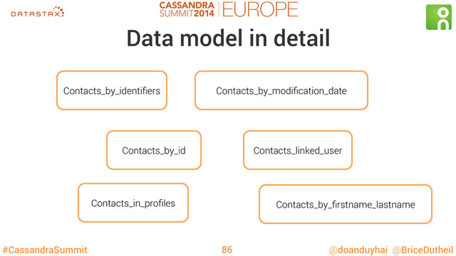 #CassandraSummit @doanduyhai @BriceDutheil
Data model in detail
Contacts_by_id
Contacts_by_identiﬁers
Contacts_in_proﬁles
Contacts_by_modiﬁcation_date
Contacts_by_ﬁrstname_lastname
Contacts_linked_user
86
