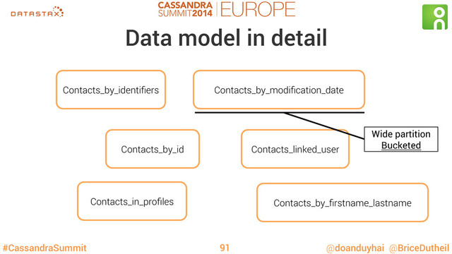 #CassandraSummit @doanduyhai @BriceDutheil
Data model in detail
Contacts_by_id
Contacts_by_identiﬁers
Contacts_in_proﬁles
Contacts_by_modiﬁcation_date
Contacts_by_ﬁrstname_lastname
Contacts_linked_user
91
Wide partition
Bucketed
