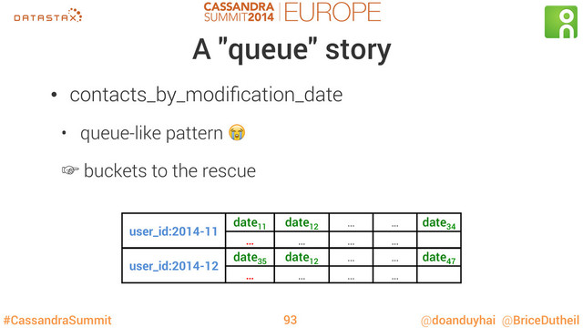 #CassandraSummit @doanduyhai @BriceDutheil
A "queue" story
93
•  contacts_by_modiﬁcation_date
•  queue-like pattern 
‛ buckets to the rescue
user_id:2014-12
date35
date12
… … date47
… … … …
user_id:2014-11
date11
date12
… … date34
… … … …
