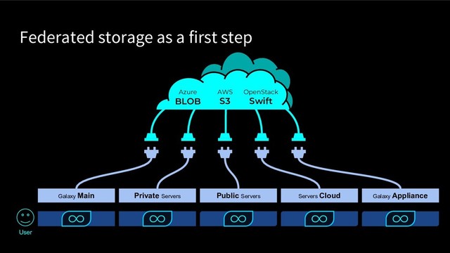 Federated storage as a first step
Galaxy Main Private Servers Public Servers Servers Cloud Galaxy Appliance
User
∞
∞
∞
∞ ∞
Azure
BLOB
AWS
S3
OpenStack
Swift
