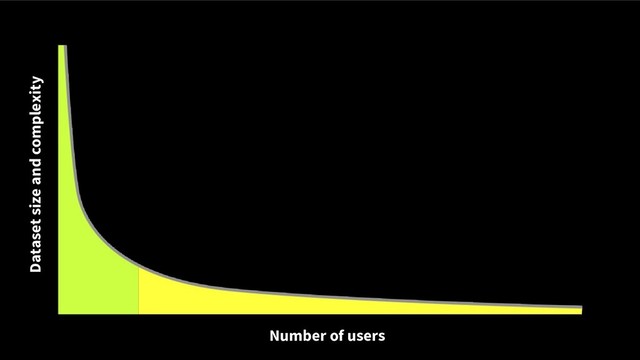 Dataset size and complexity
Number of users
