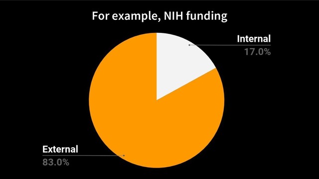 For example, NIH funding
