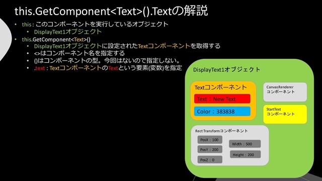 DisplayText1オブジェクト
• this : このコンポーネントを実行しているオブジェクト
• DisplayText1オブジェクト
• this.GetComponent()
• DisplayText1オブジェクトに設定されたTextコンポーネントを取得する
• <>はコンポーネント名を指定する
• ()はコンポーネントの型。今回はないので指定しない。
• .text : TextコンポーネントのTextという要素(変数)を指定
this.GetComponent().Textの解説
Rect Transformコンポーネント
PosX：100
PosY：200
PosZ：0
CanvasRenderer
コンポーネント
Textコンポーネント
Text：New Text
Width：500
Height：200
Color：383838 StartText
コンポーネント
