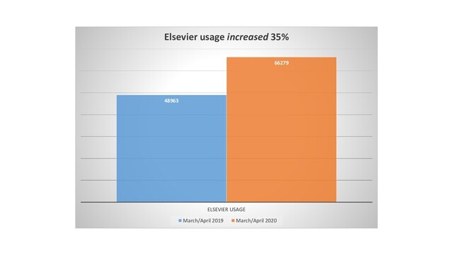 48963
66279
ELSEVIER USAGE
Elsevier usage increased 35%
March/April 2019 March/April 2020
