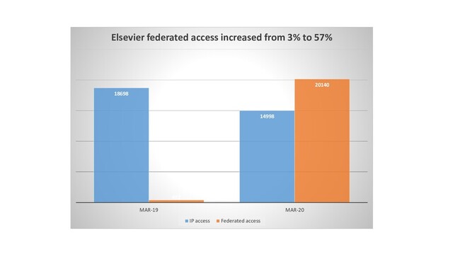 18698
14998
412
20140
MAR-19 MAR-20
Elsevier federated access increased from 3% to 57%
IP access Federated access
