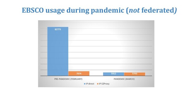 EBSCO usage during pandemic (not federated)
82775
5912
7974 5743
PRE-PANDEMIC (FEBRUARY) PANDEMIC (MARCH)
IP direct IP EZProxy
