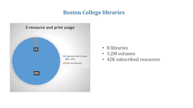 99%
1%
E-resource and print usage
E-journals and E-books
(BR1, JR1)
Print circulations
Boston College libraries
• 8 libraries
• 3.2M volumes
• 42K subscribed resources
