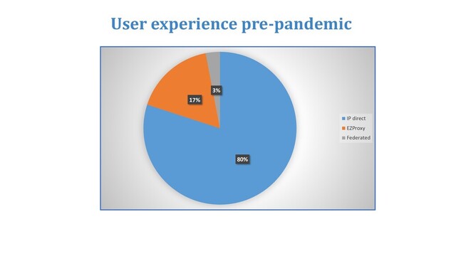 User experience pre-pandemic
80%
17%
3%
IP direct
EZProxy
Federated
