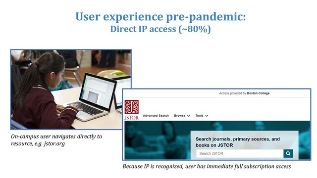 User experience pre-pandemic:
Direct IP access (~80%)
On-campus user navigates directly to
resource, e.g. jstor.org
Because IP is recognized, user has immediate full subscription access

