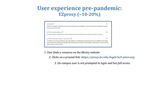 User experience pre-pandemic:
EZproxy (~10-20%)
1. User finds a resource on the library website
3. On-campus user is not prompted to login and has full access
2. Clicks on a proxied link: https://proxy.bc.edu/login?url=jstor.org

