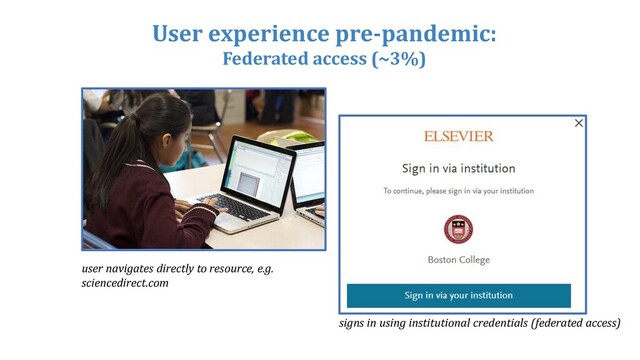 User experience pre-pandemic:
Federated access (~3%)
user navigates directly to resource, e.g.
sciencedirect.com
signs in using institutional credentials (federated access)
