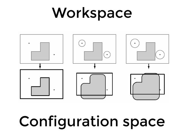 Workspace
Configuration space
