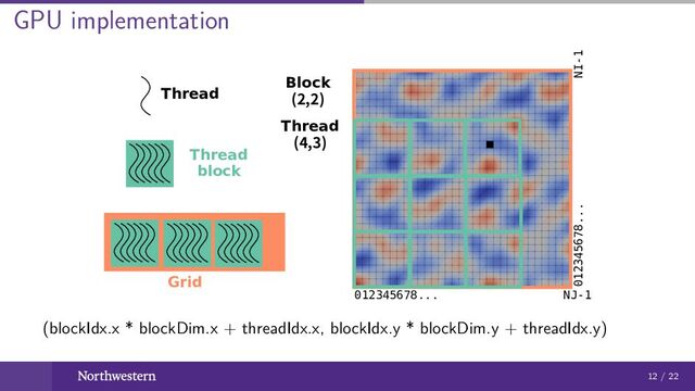 GPU implementation
012345678... NJ-1
012345678... NI-1
Thread
Thread
block
Grid
Block
(2,2)
Thread
(4,3)
(blockIdx.x * blockDim.x + threadIdx.x, blockIdx.y * blockDim.y + threadIdx.y)
12 / 22
