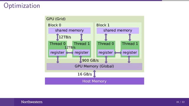 Optimization
Host Memory
GPU (Grid)
GPU Memory (Global)
16 GB/s
Block 0
Thread 0
register
shared memory
Thread 1
register
Block 1
Thread 0
register
shared memory
Thread 1
register
900 GB/s
12TB/s
12TB/s
19 / 22
