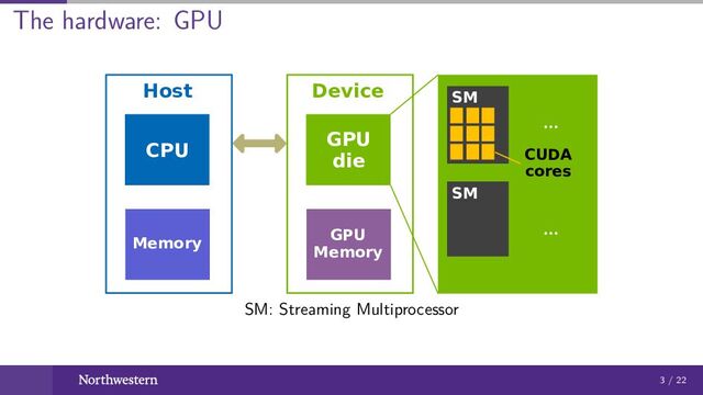 The hardware: GPU
CPU
Memory
Host
GPU
die
GPU
Memory
Device
...
...
SM
SM
...
...
CUDA
cores
SM: Streaming Multiprocessor
3 / 22
