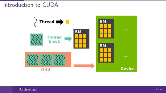 Introduction to CUDA
Thread
Thread
block
Grid
...
...
SM
...
...
Device
SM
SM
4 / 22

