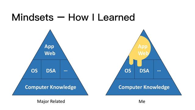 Computer Knowledge
OS DSA …
App
Web
Me
Mindsets – How I Learned
Computer Knowledge
OS DSA …
App
Web
Major Related

