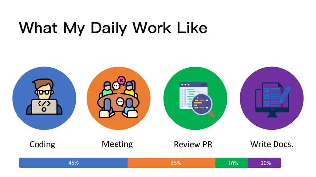 What My Daily Work Like
Coding Meeting Review PR Write Docs.
45% 35% 10% 10%
