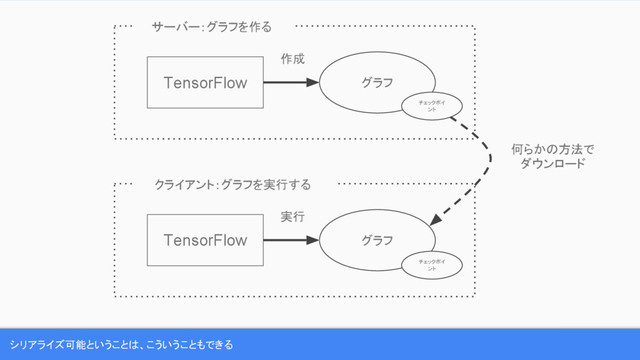 シリアライズ可能ということは、こういうこともできる
TensorFlow グラフ
サーバー：グラフを作る
作成
TensorFlow グラフ
クライアント：グラフを実行する
実行
何らかの方法で
ダウンロード
チェックポイ
ント
チェックポイ
ント

