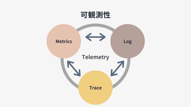 可観測性
Telemetry
Log
Trace
Metrics
