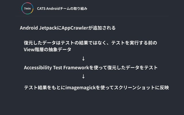 CATS Androidチームの取り組み
min
Android JetpackにAppCrawlerが追加される
復元したデータはテストの結果ではなく、テストを実⾏する前の
View階層の抽象データ
Accessibility Test Frameworkを使って復元したデータをテスト
↓
↓
テスト結果をもとにimagemagickを使ってスクリーンショットに反映
