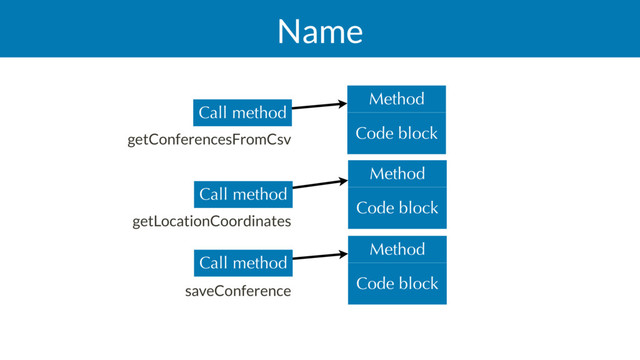 Name
Code block
Method
Code block
Method
Call method
Call method
Code block
Method
Call method
getConferencesFromCsv
getLocationCoordinates
saveConference
