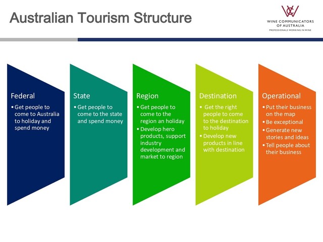 Australian Tourism Structure
Federal
•Get people to
come to Australia
to holiday and
spend money
State
•Get people to
come to the state
and spend money
Region
•Get people to
come to the
region an holiday
•Develop hero
products, support
industry
development and
market to region
Destination
• Get the right
people to come
to the destination
to holiday
•Develop new
products in line
with destination
Operational
•Put their business
on the map
•Be exceptional
•Generate new
stories and ideas
•Tell people about
their business
