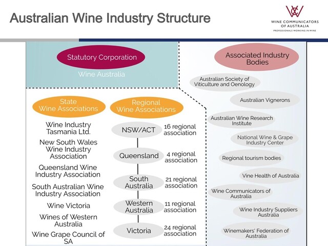 Australian Wine Industry Structure

