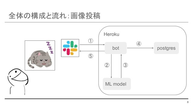 Heroku
全体の構成と流れ：画像投稿
8
bot
ML model
postgres
①
② ③
④
⑤
