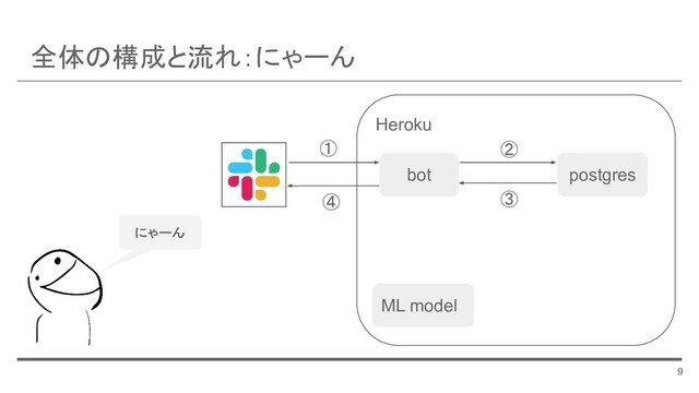 Heroku
全体の構成と流れ：にゃーん
9
bot
ML model
postgres
① ②
③
④
にゃーん
