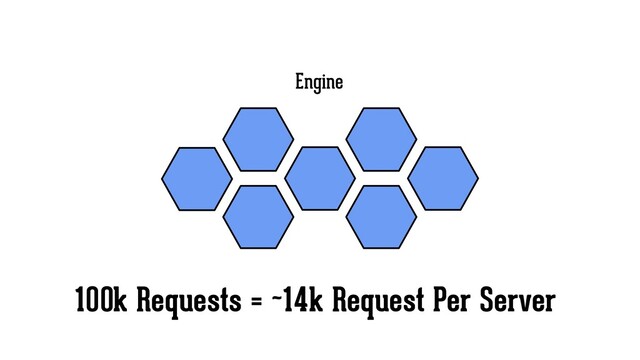 Engine
100k Requests = ~14k Request Per Server
