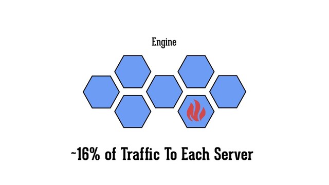 Engine
~16% of Trafﬁc To Each Server
