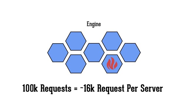 Engine
100k Requests = ~16k Request Per Server
