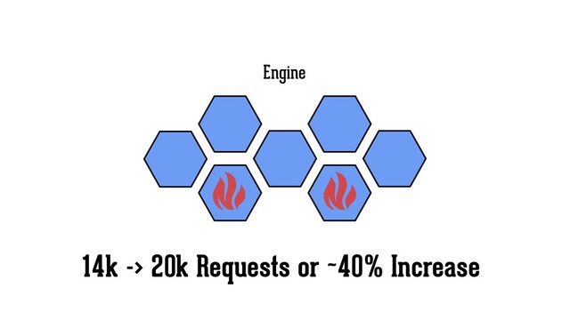 Engine
14k -> 20k Requests or ~40% Increase

