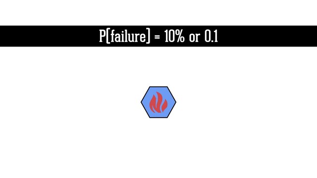 P(failure) = 10% or 0.1
