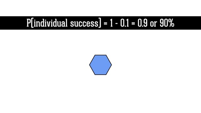 P(individual success) = 1 - 0.1 = 0.9 or 90%
