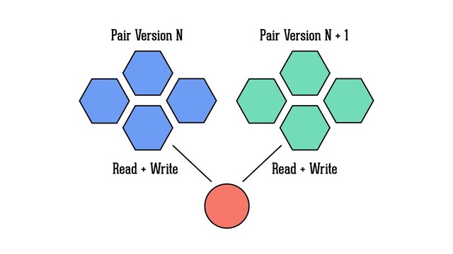 Pair Version N Pair Version N + 1
Read + Write Read + Write
