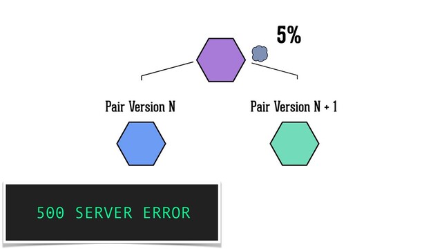 Pair Version N Pair Version N + 1
5%
500 SERVER ERROR
