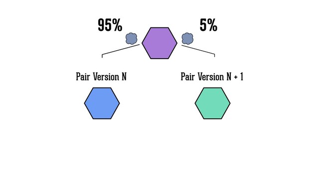 Pair Version N Pair Version N + 1
95% 5%

