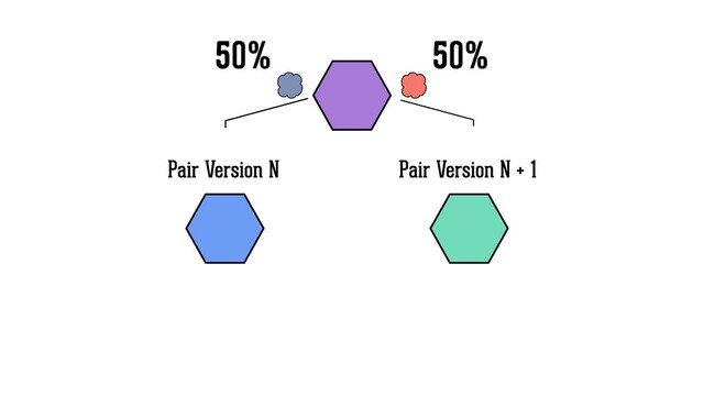 Pair Version N Pair Version N + 1
50% 50%
