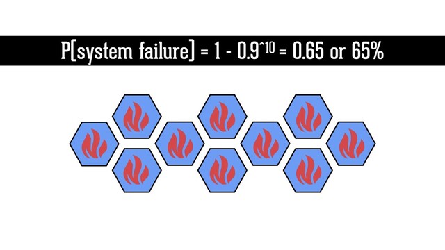 P(system failure) = 1 - 0.9^10 = 0.65 or 65%

