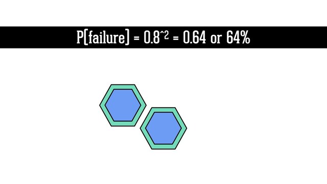 P(failure) = 0.8^2 = 0.64 or 64%

