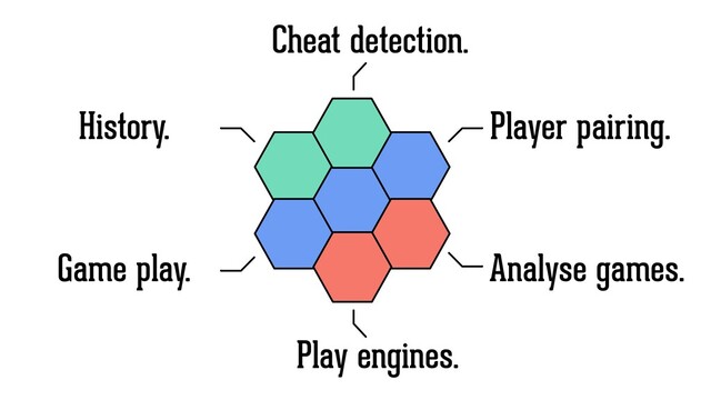 Player pairing.
Game play. Analyse games.
History.
Play engines.
Cheat detection.

